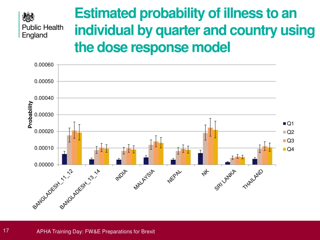 estimated probability of illness to an individual