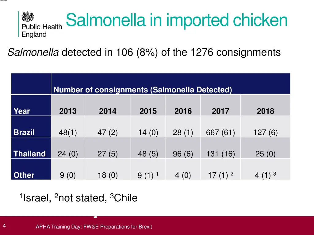 salmonella in imported chicken