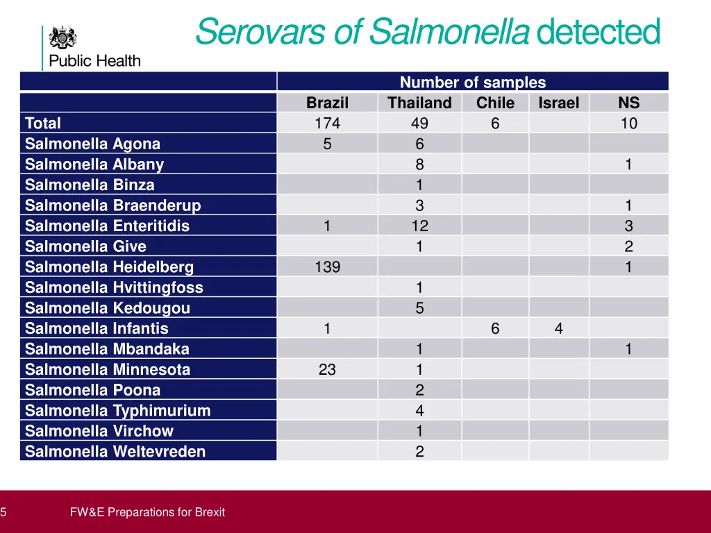 serovars of salmonella detected