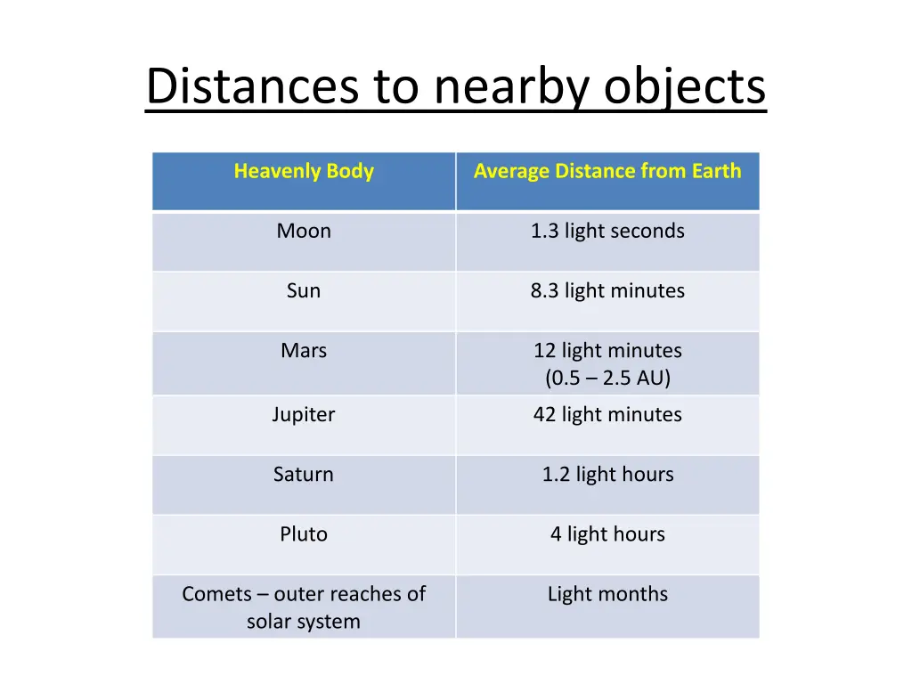 distances to nearby objects