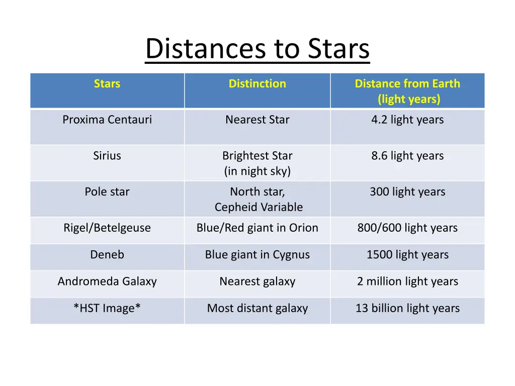 distances to stars