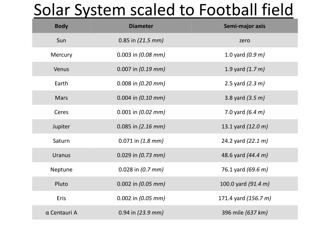 solar system scaled to football field