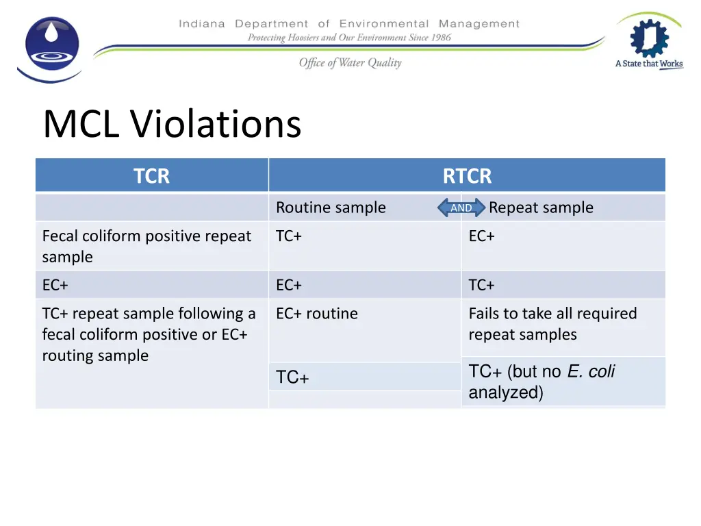 mcl violations