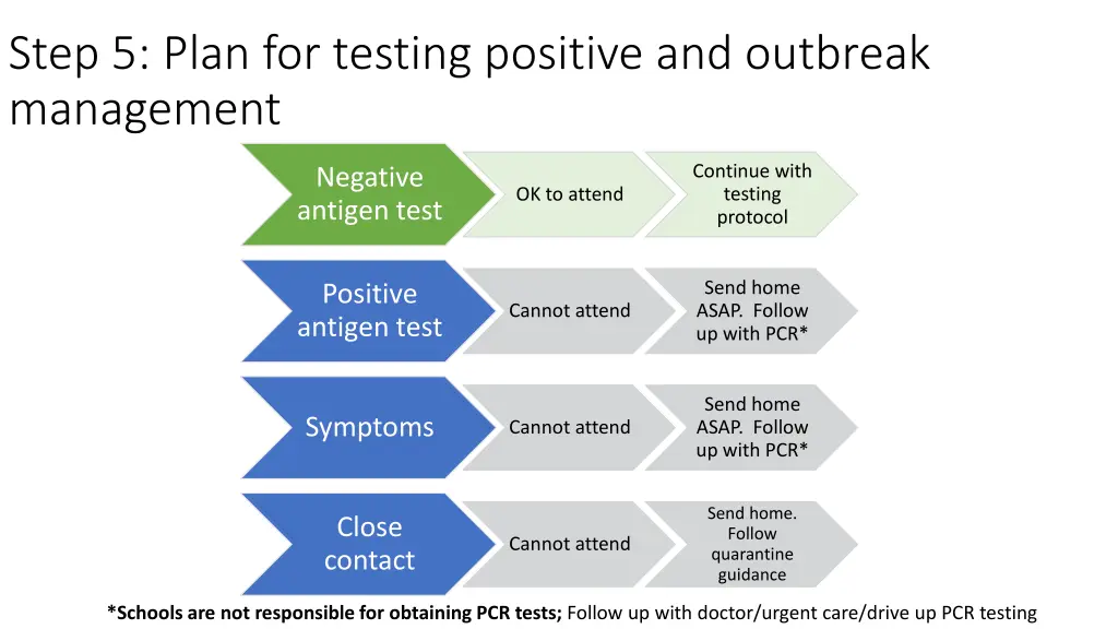 step 5 plan for testing positive and outbreak
