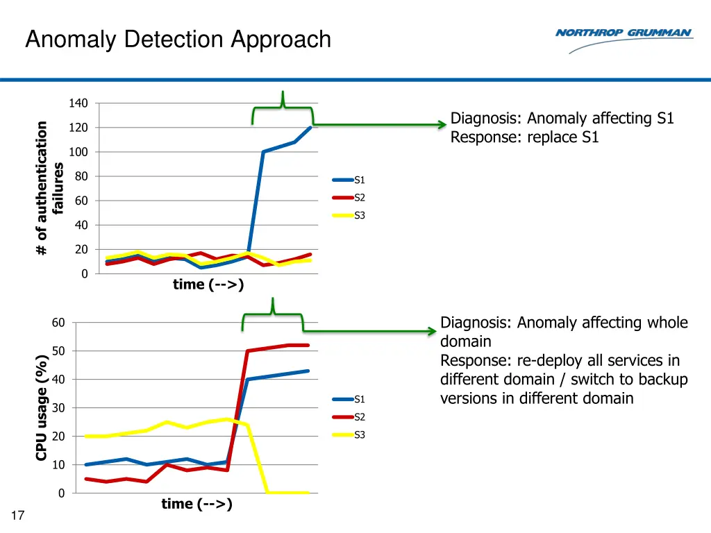 anomaly detection approach 1