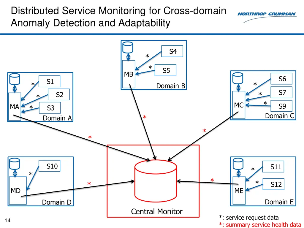 distributed service monitoring for cross domain