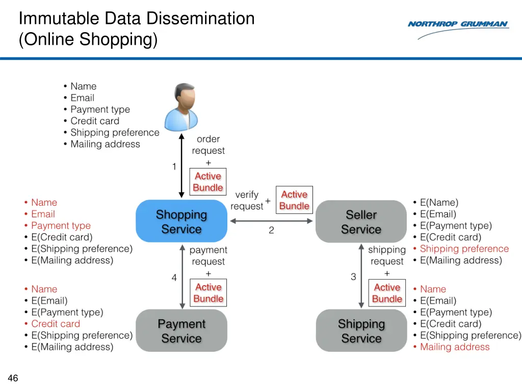 immutable data dissemination online shopping 1