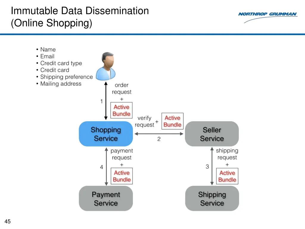 immutable data dissemination online shopping