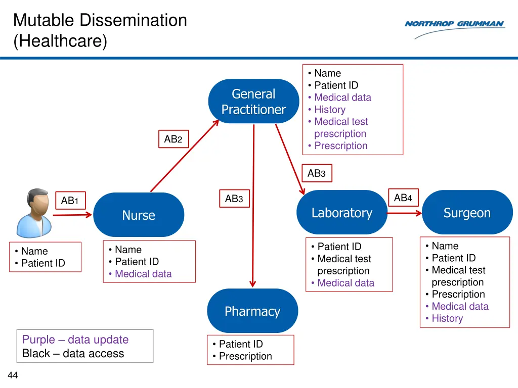 mutable dissemination healthcare