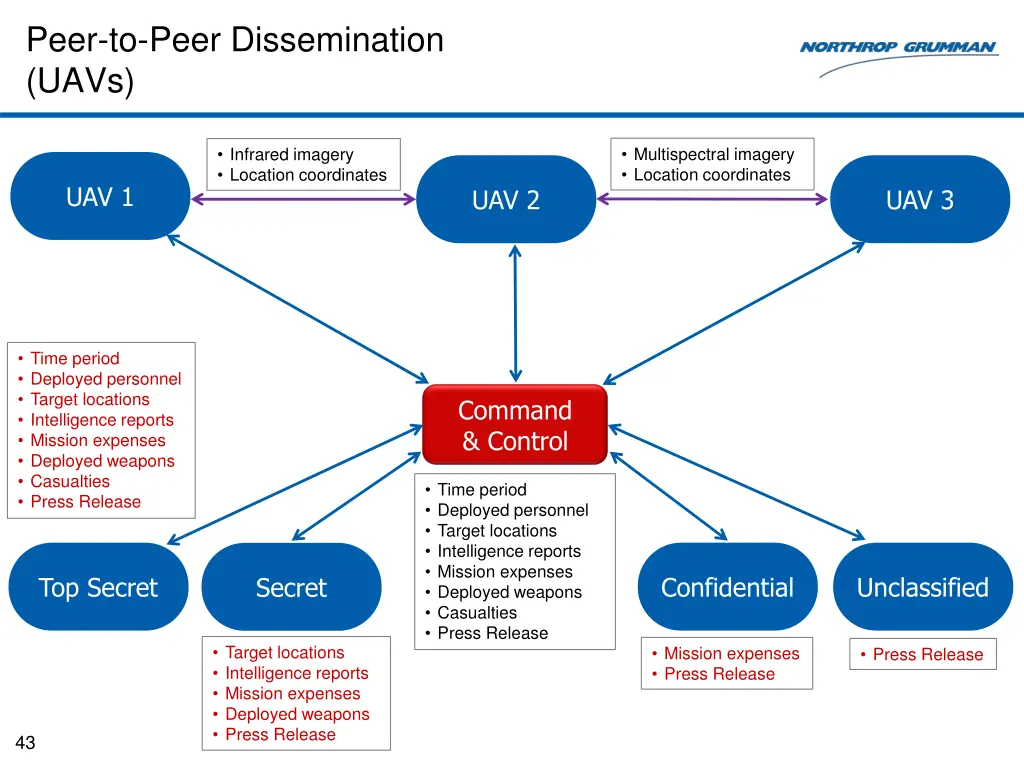 peer to peer dissemination uavs 1