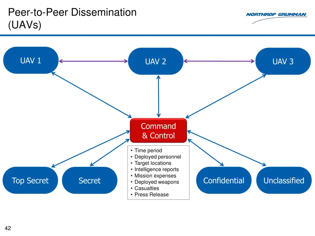 peer to peer dissemination uavs