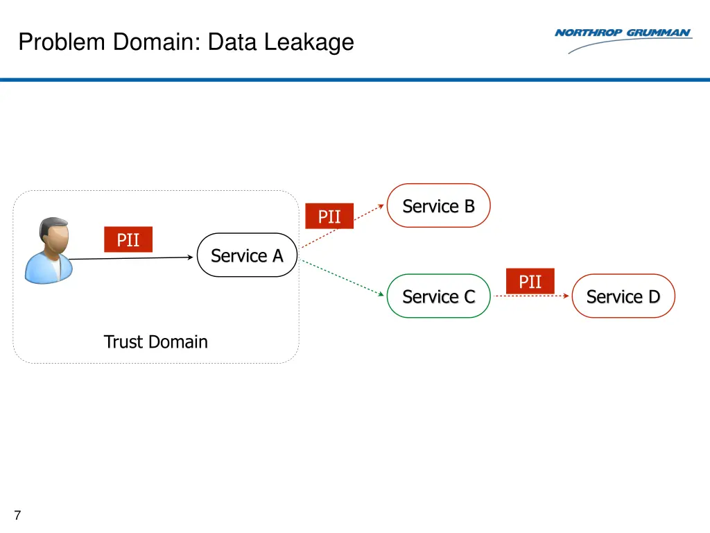 problem domain data leakage