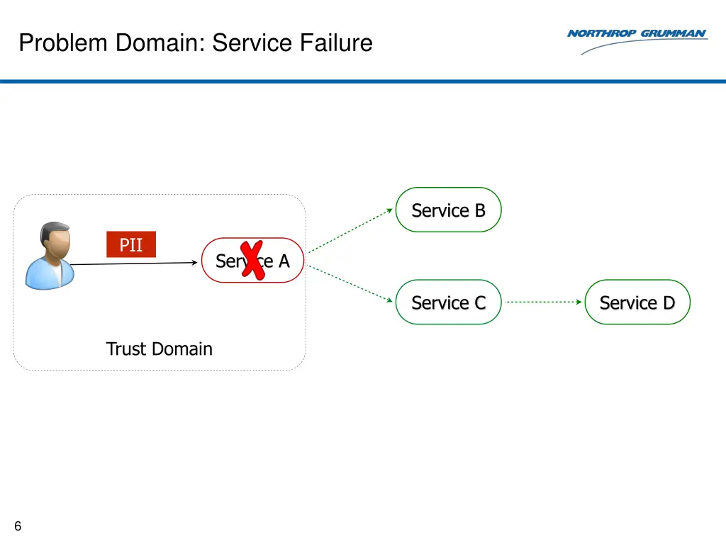 problem domain service failure