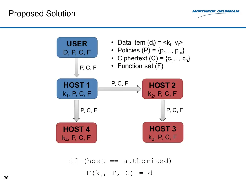 proposed solution