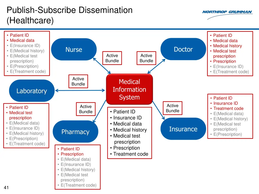 publish subscribe dissemination healthcare 1