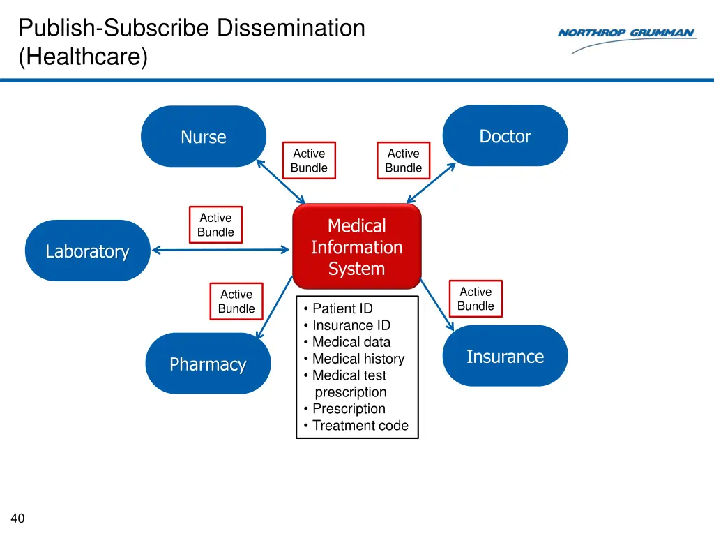 publish subscribe dissemination healthcare