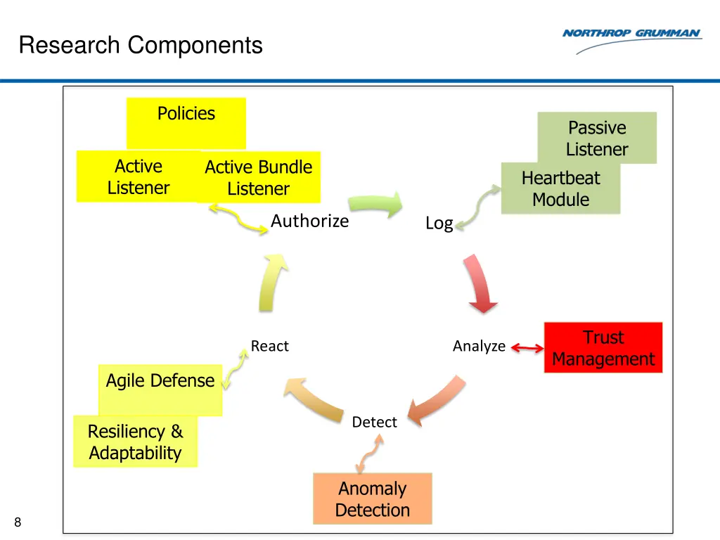 research components