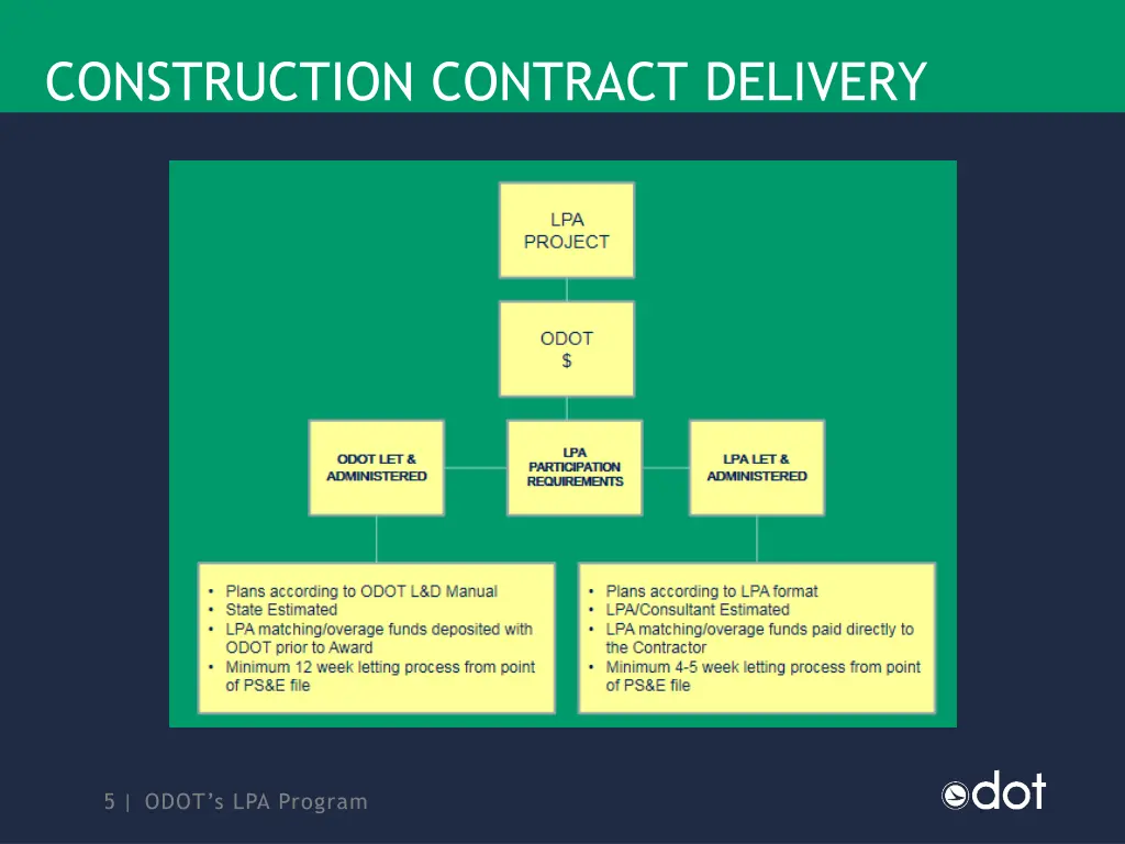 construction contract delivery