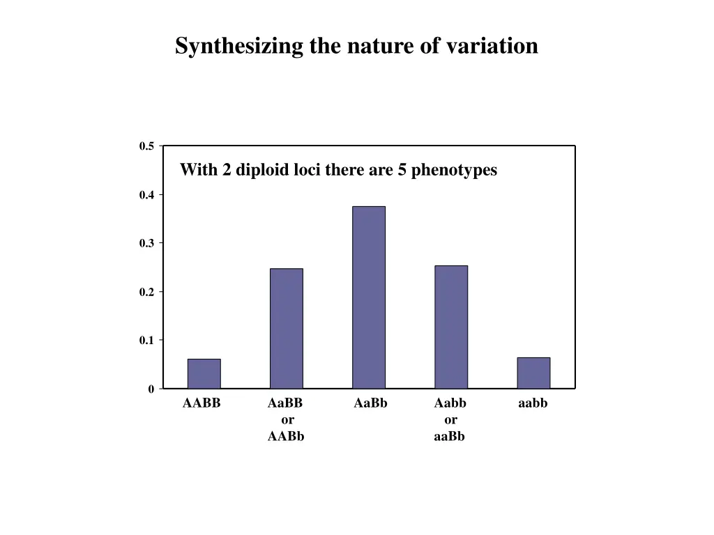 synthesizing the nature of variation 1