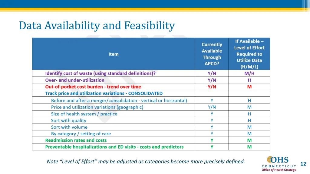 data availability and feasibility