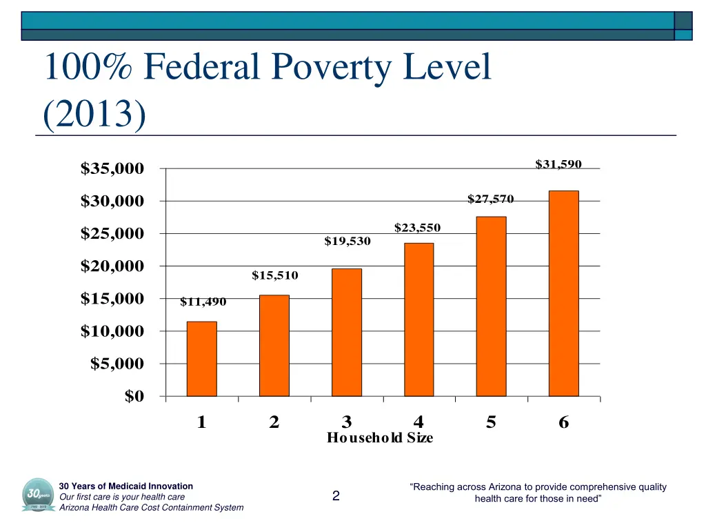 100 federal poverty level 2013 100 federal