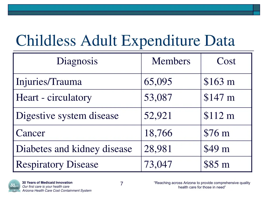 childless adult expenditure data