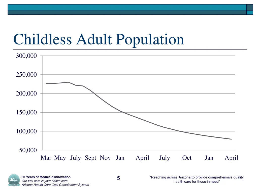 childless adult population