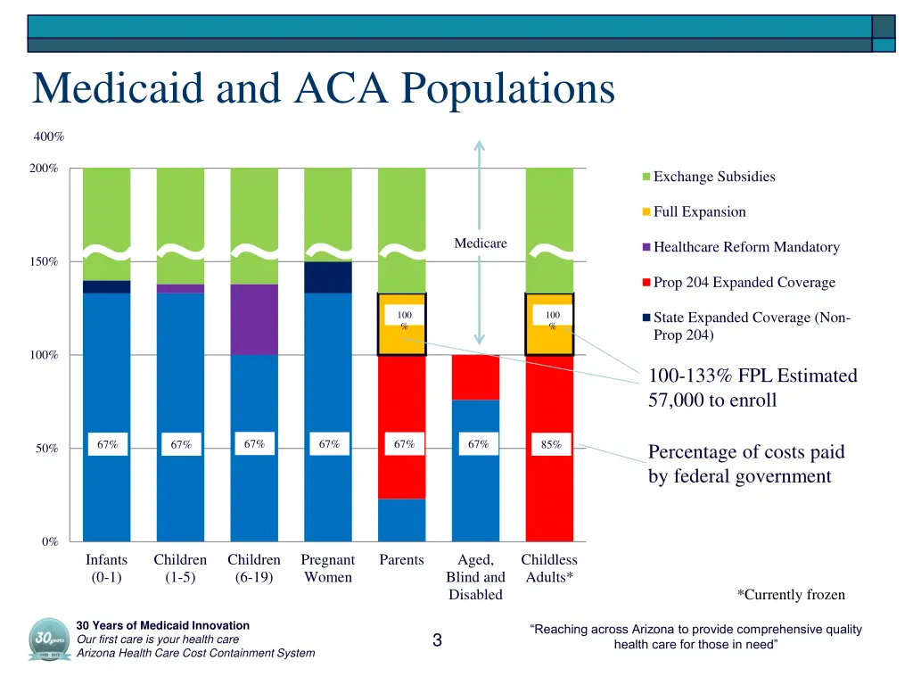 medicaid and aca populations