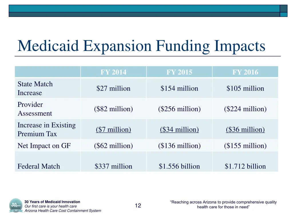 medicaid expansion funding impacts