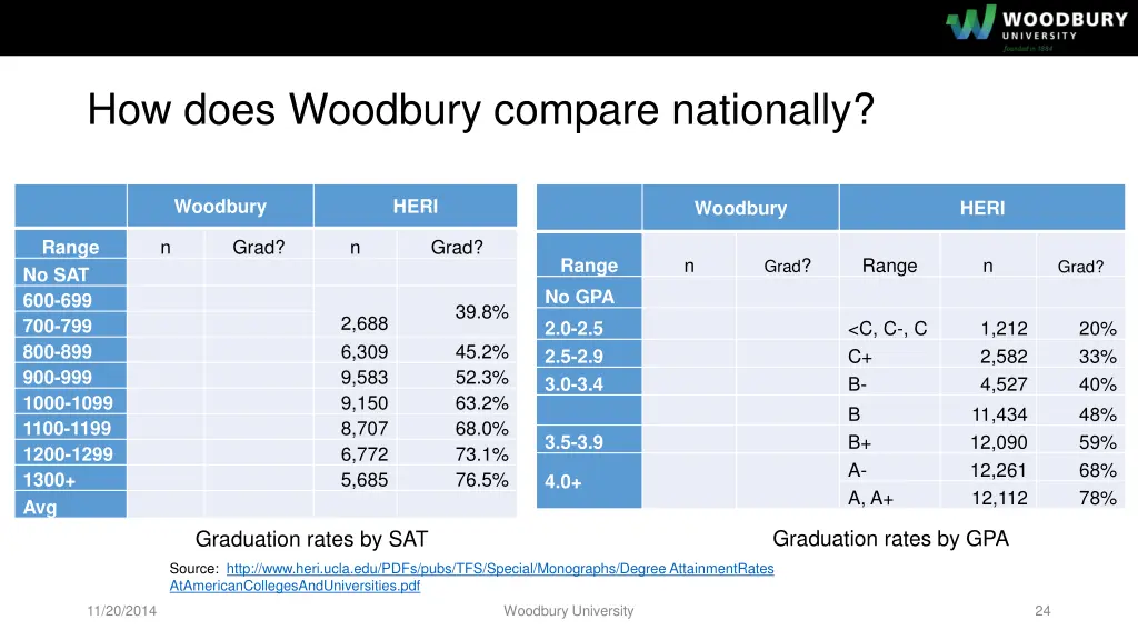 how does woodbury compare nationally