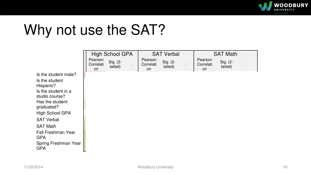 why not use the sat