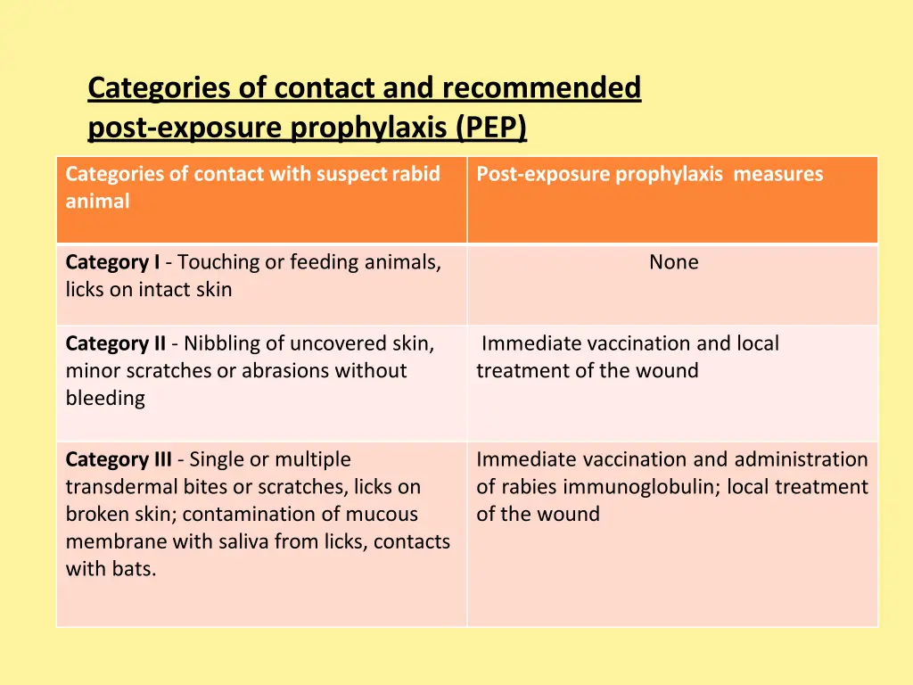 categories of contact and recommended post