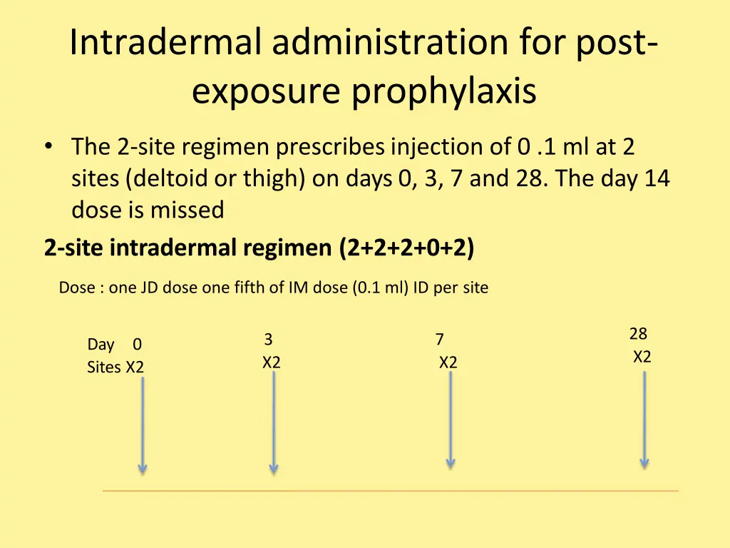 intradermal administration for post exposure