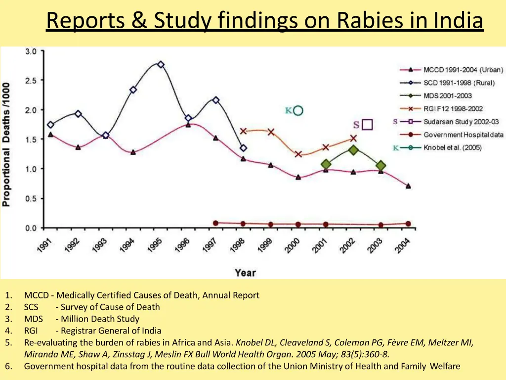 reports study findings on rabies inindia