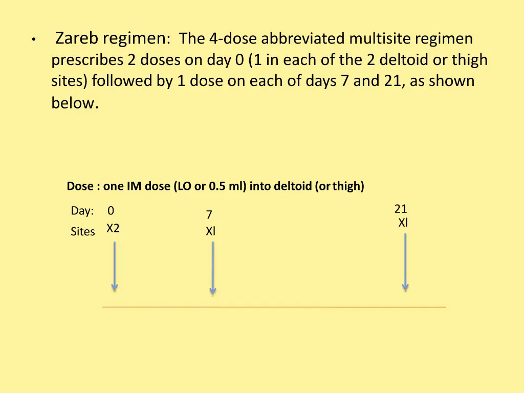 zareb regimen the 4 dose abbreviated multisite