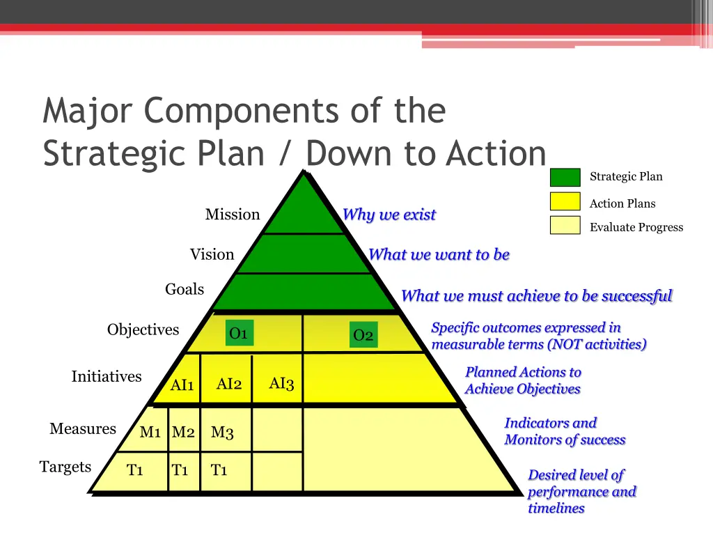 major components of the strategic plan down