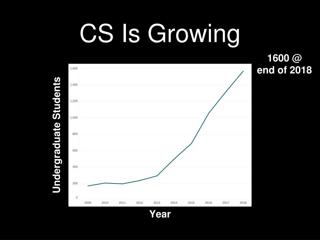 cs is growing