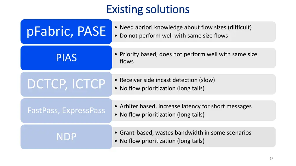 existing solutions existing solutions