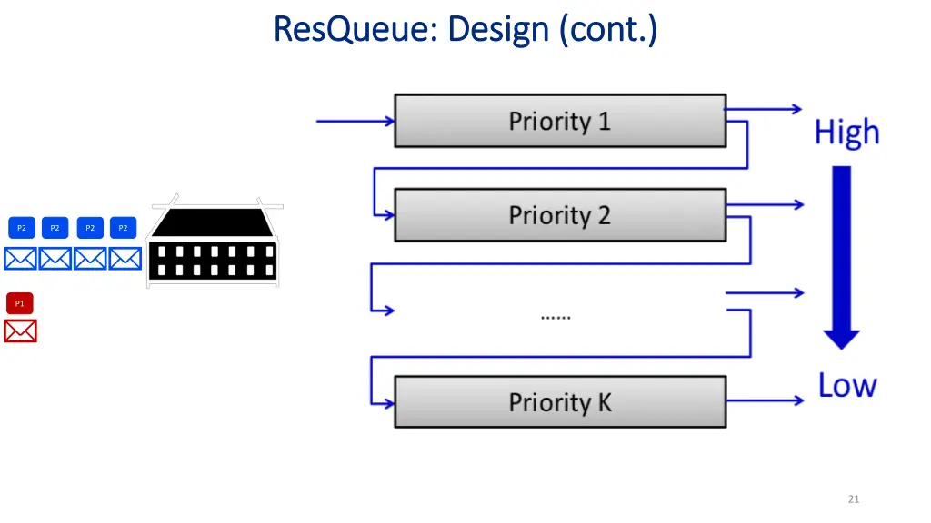 resqueue resqueue design cont design cont 1
