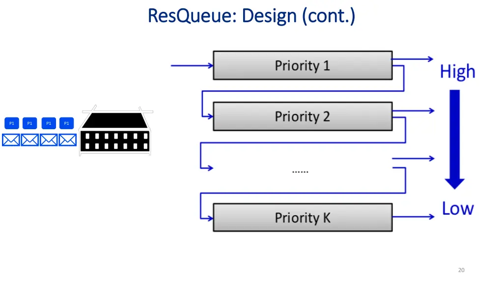 resqueue resqueue design cont design cont