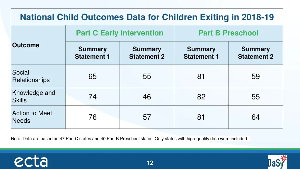 national child outcomes data for children exiting