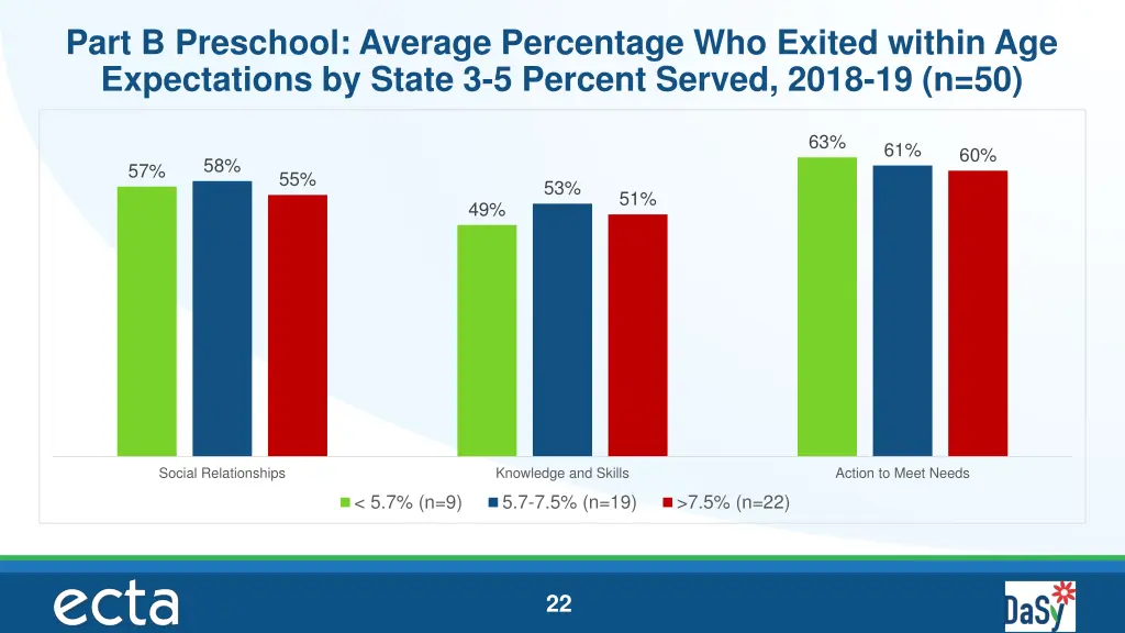 part b preschool average percentage who exited