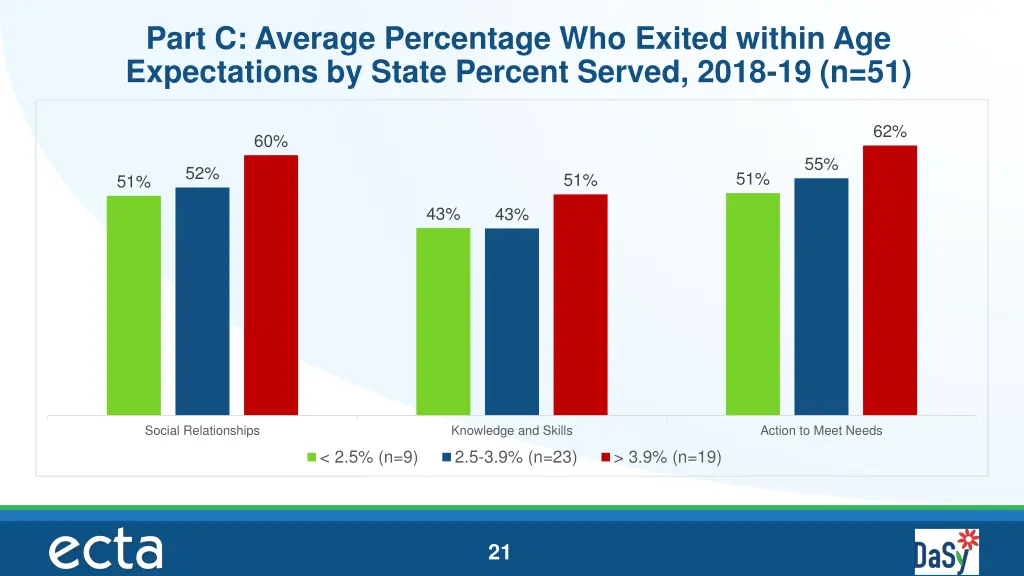 part c average percentage who exited within