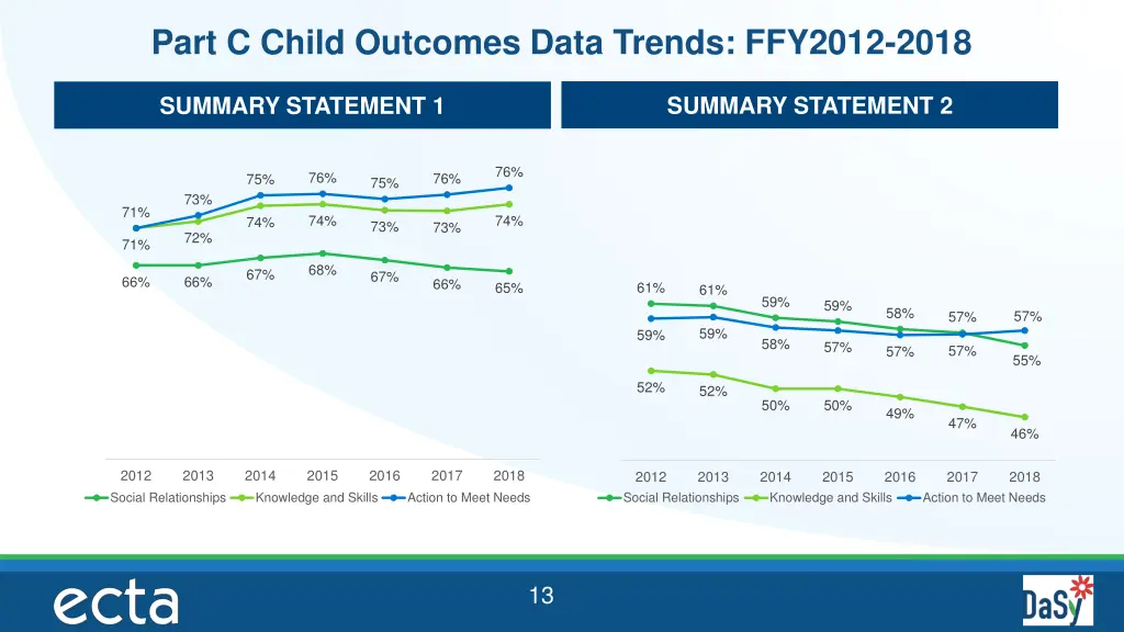part c child outcomes data trends ffy2012 2018