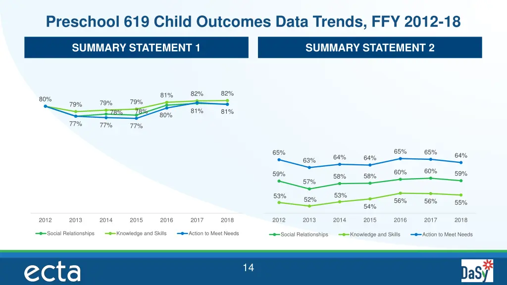 preschool 619 child outcomes data trends ffy 2012
