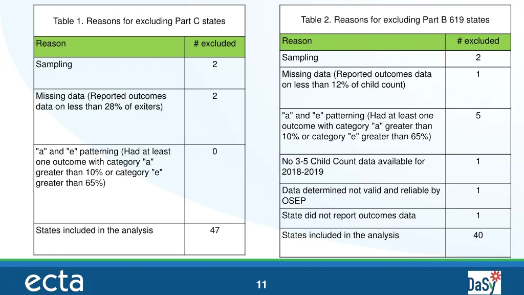 table 2 reasons for excluding part b 619 states