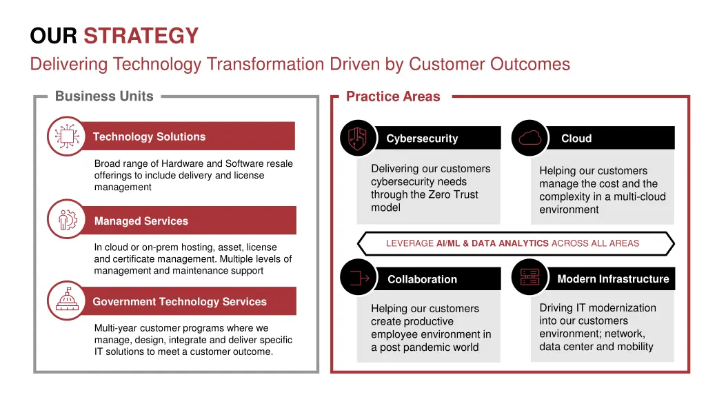 our strategy delivering technology transformation