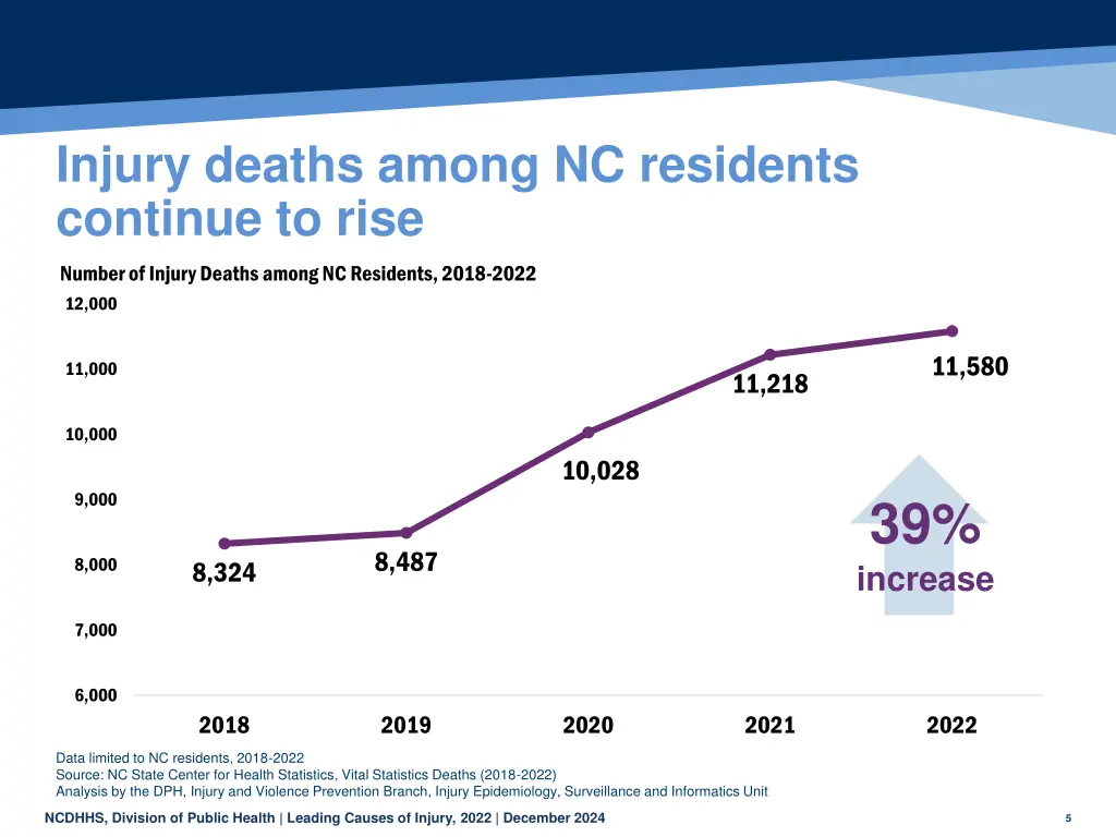 injury deaths among nc residents continue to rise