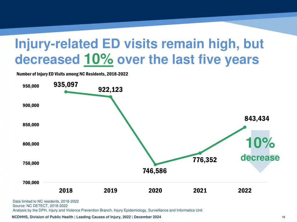 injury related ed visits remain high
