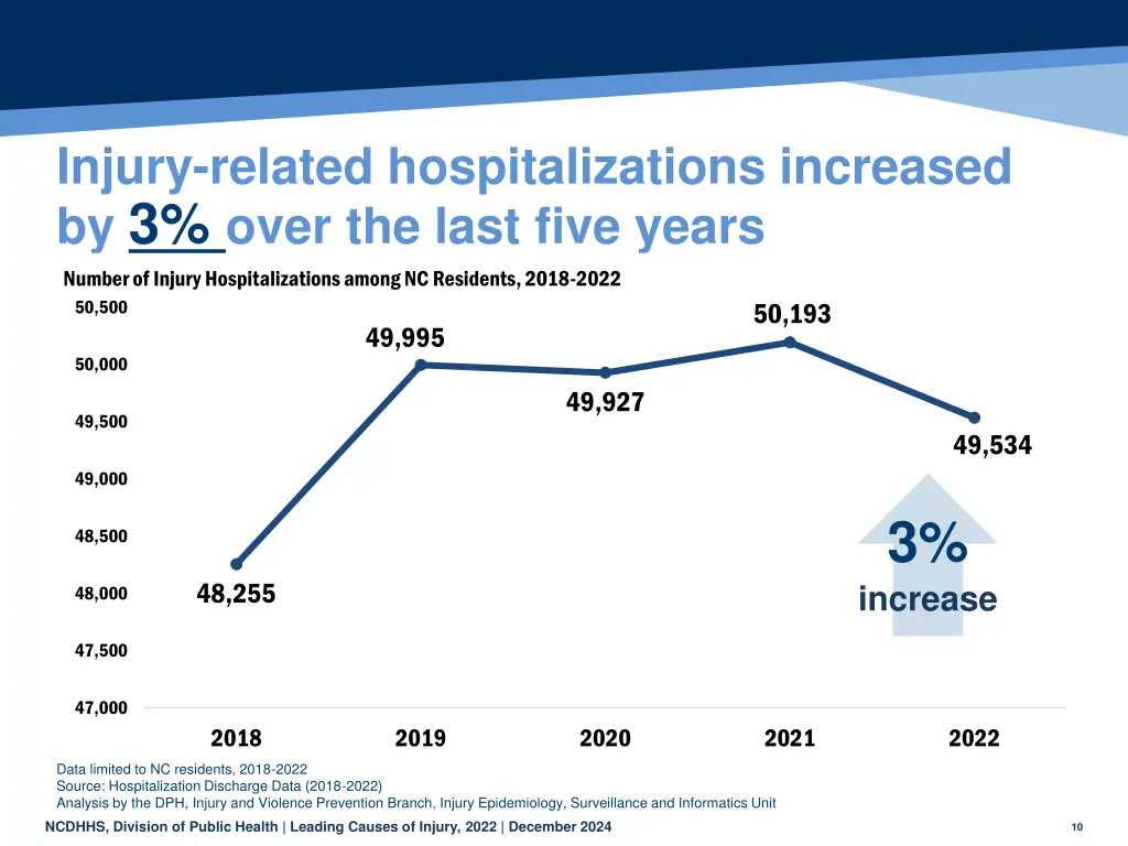 injury related hospitalizations increased